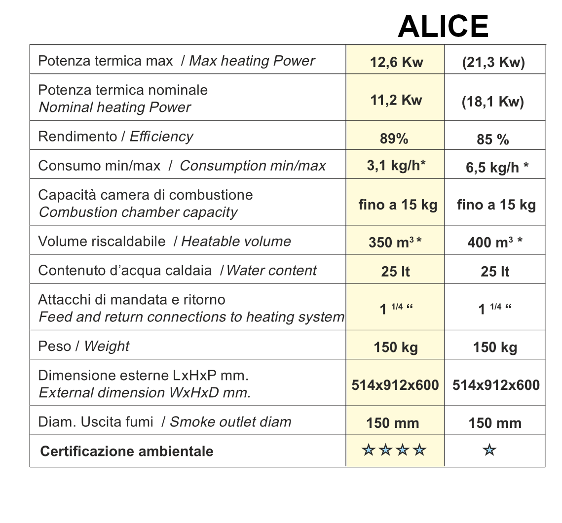ALICE 13/21 KW - Termostufa a Legna⭐⭐⭐⭐