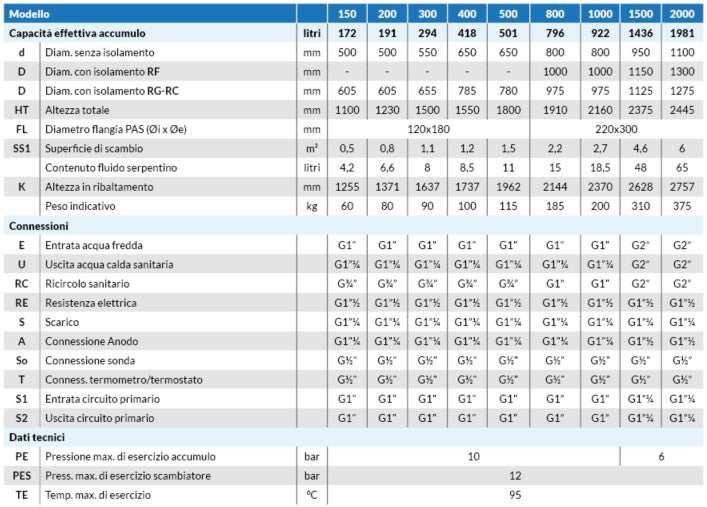 PAS -  Produttore di A.C.S. indiretta (basamento) con scambiatore spiroidale fisso